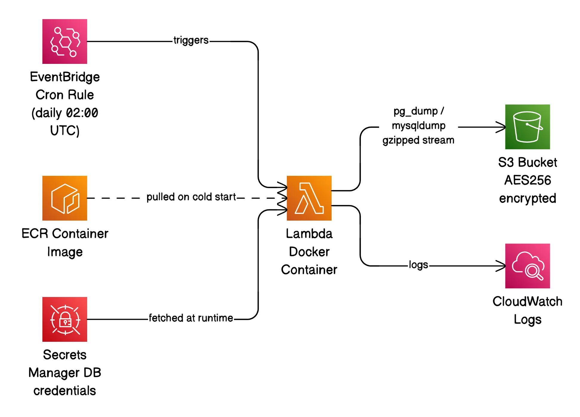 Lambda backup solution diagram