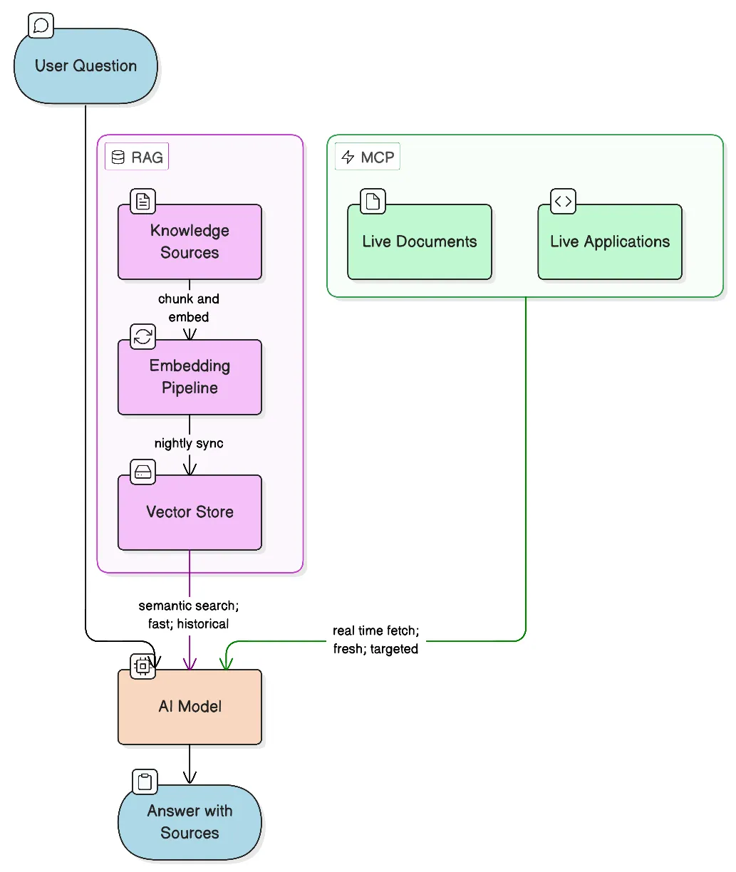 RAG vs MCP architecture diagram